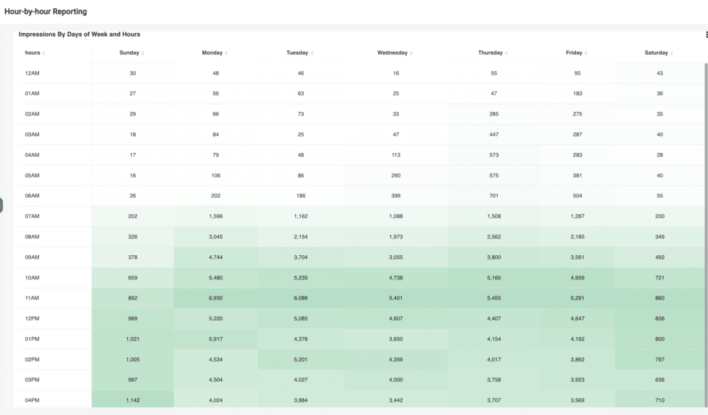 Linkedin hourly data report